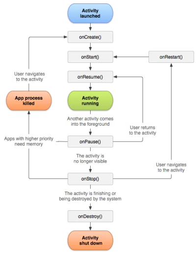 Activity Lifecycle